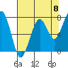 Ocean Shores tide chart for Friday, August 8, 2025