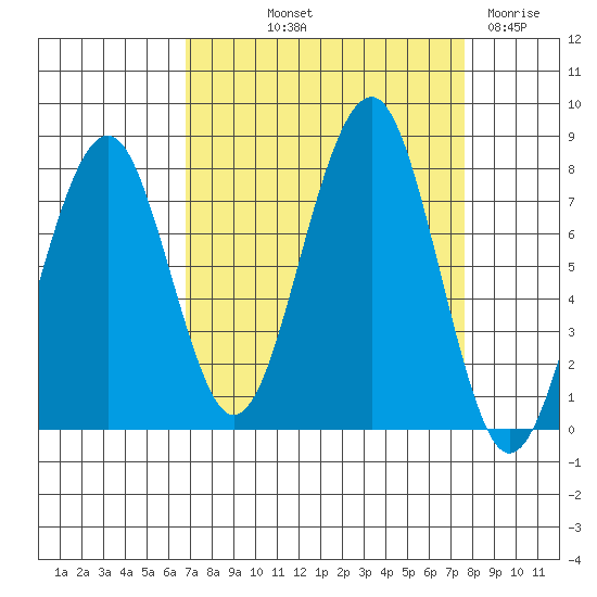 Ocean Shores tide chart for Wednesday, September 10, 2025