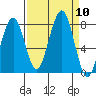 Ocean Shores tide chart for Wednesday, September 10, 2025