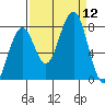 Ocean Shores tide chart for Friday, September 12, 2025