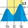 Ocean Shores tide chart for Saturday, September 13, 2025