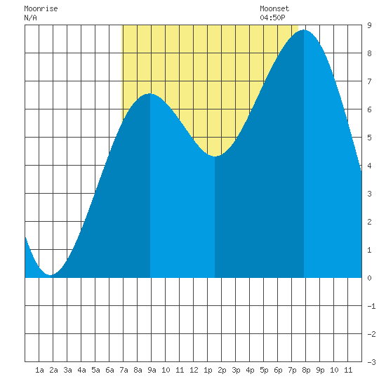 Ocean Shores tide chart for Monday, September 15, 2025
