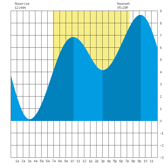 Ocean Shores tide chart for Tuesday, September 16, 2025