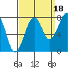 Ocean Shores tide chart for Thursday, September 18, 2025