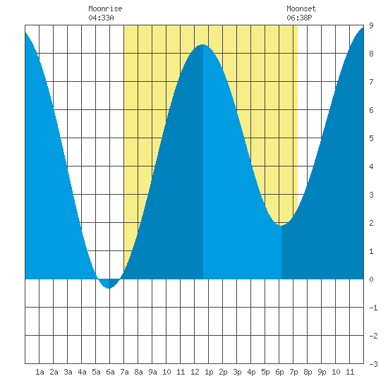 Ocean Shores tide chart for Friday, September 19, 2025