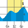 Ocean Shores tide chart for Monday, September 1, 2025