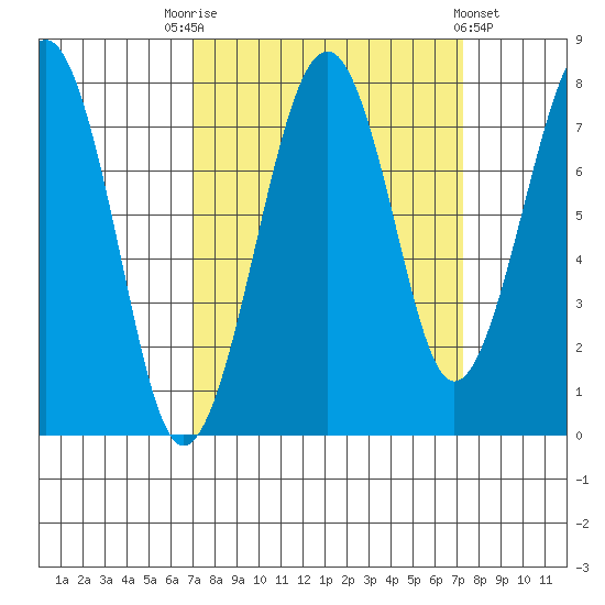 Ocean Shores tide chart for Saturday, September 20, 2025