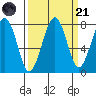 Ocean Shores tide chart for Sunday, September 21, 2025