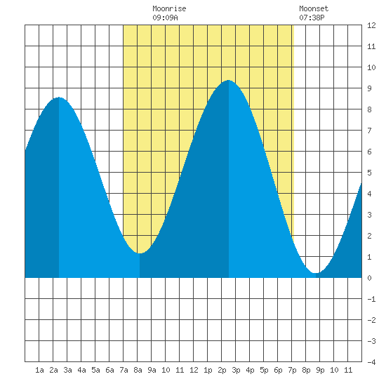 Ocean Shores tide chart for Tuesday, September 23, 2025