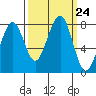 Ocean Shores tide chart for Wednesday, September 24, 2025