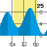 Ocean Shores tide chart for Thursday, September 25, 2025