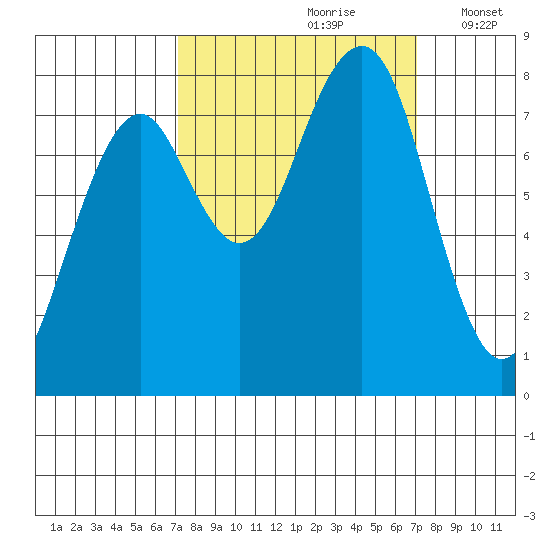 Ocean Shores tide chart for Saturday, September 27, 2025