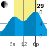 Ocean Shores tide chart for Monday, September 29, 2025