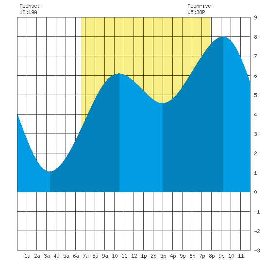 Ocean Shores tide chart for Tuesday, September 2, 2025