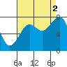 Ocean Shores tide chart for Tuesday, September 2, 2025