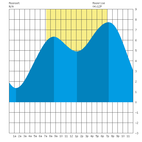 Ocean Shores tide chart for Tuesday, September 30, 2025