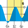 Ocean Shores tide chart for Saturday, September 6, 2025