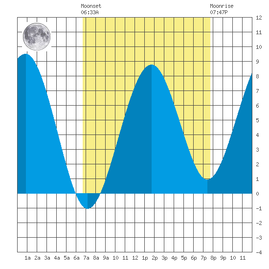 Ocean Shores tide chart for Sunday, September 7, 2025