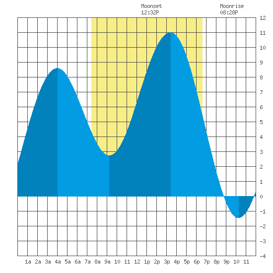 Ocean Shores tide chart for Friday, October 10, 2025