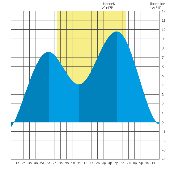 Ocean Shores tide chart for Sunday, October 12, 2025