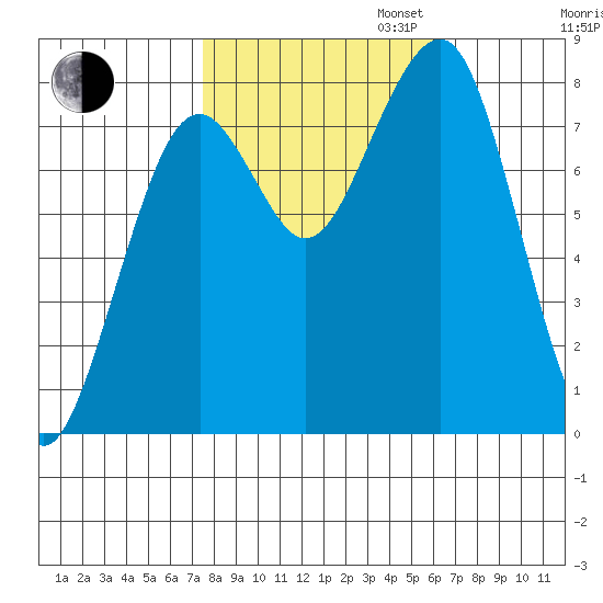 Ocean Shores tide chart for Monday, October 13, 2025