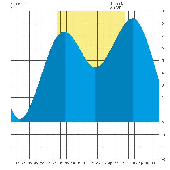 Ocean Shores tide chart for Tuesday, October 14, 2025