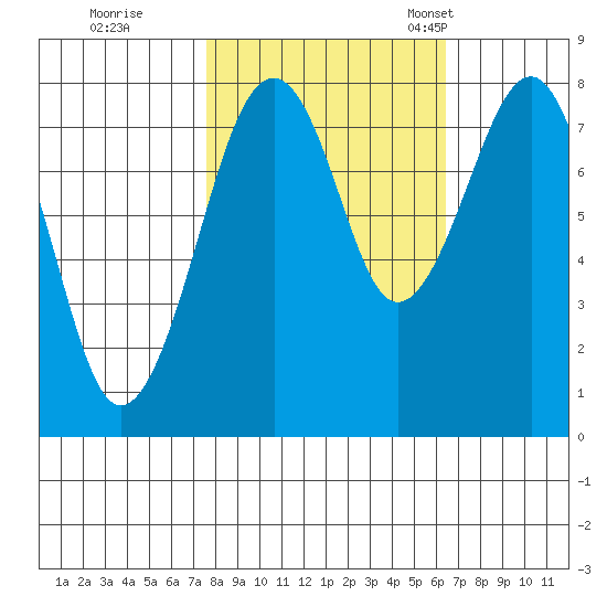 Ocean Shores tide chart for Thursday, October 16, 2025