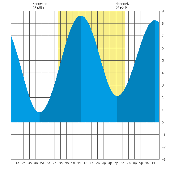 Ocean Shores tide chart for Friday, October 17, 2025