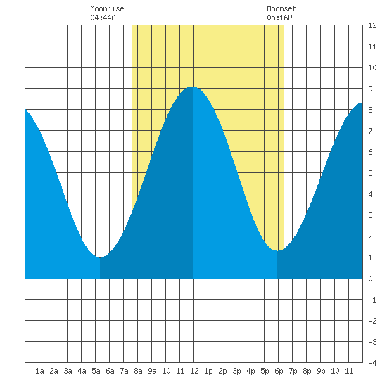 Ocean Shores tide chart for Saturday, October 18, 2025