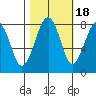 Ocean Shores tide chart for Saturday, October 18, 2025