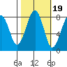 Ocean Shores tide chart for Sunday, October 19, 2025