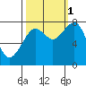 Ocean Shores tide chart for Wednesday, October 1, 2025