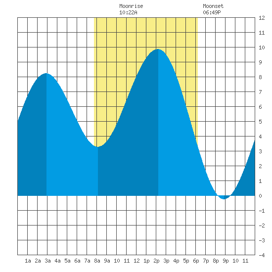 Ocean Shores tide chart for Thursday, October 23, 2025
