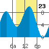 Ocean Shores tide chart for Thursday, October 23, 2025