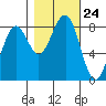 Ocean Shores tide chart for Friday, October 24, 2025