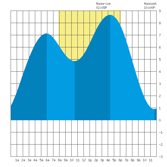 Ocean Shores tide chart for Monday, October 27, 2025