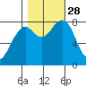 Ocean Shores tide chart for Tuesday, October 28, 2025