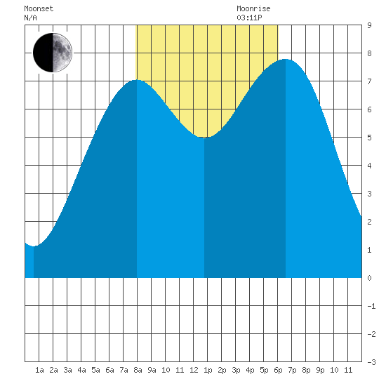 Ocean Shores tide chart for Wednesday, October 29, 2025