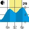 Ocean Shores tide chart for Wednesday, October 29, 2025