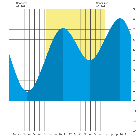 Ocean Shores tide chart for Thursday, October 2, 2025