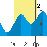 Ocean Shores tide chart for Thursday, October 2, 2025