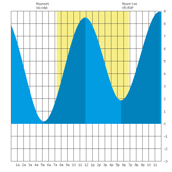 Ocean Shores tide chart for Saturday, October 4, 2025