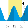 Ocean Shores tide chart for Saturday, October 4, 2025