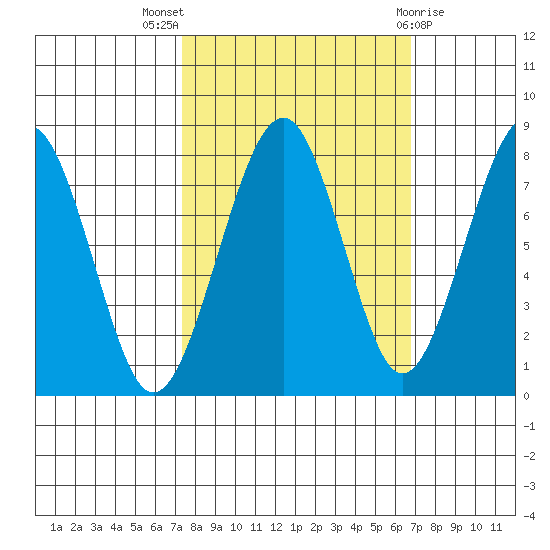 Ocean Shores tide chart for Sunday, October 5, 2025