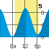 Ocean Shores tide chart for Sunday, October 5, 2025
