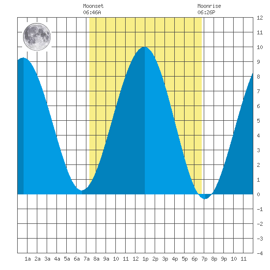 Ocean Shores tide chart for Monday, October 6, 2025