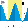 Ocean Shores tide chart for Monday, October 6, 2025
