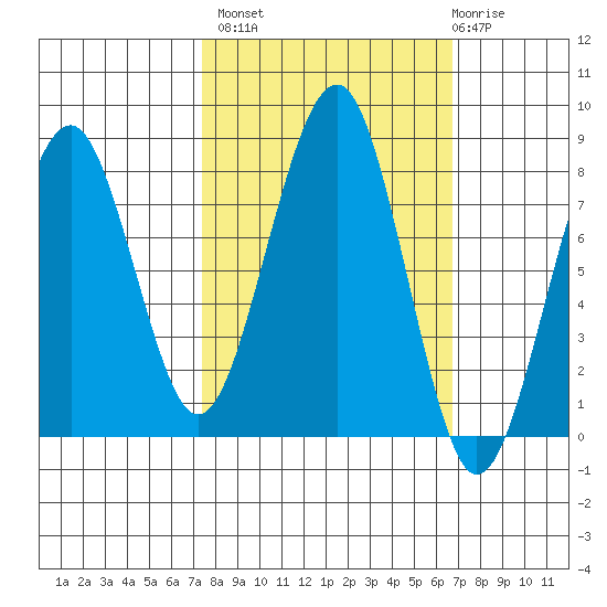 Ocean Shores tide chart for Tuesday, October 7, 2025
