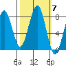Ocean Shores tide chart for Tuesday, October 7, 2025