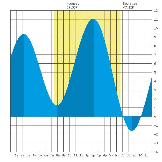 Ocean Shores tide chart for Wednesday, October 8, 2025